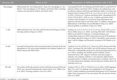 Potential of resveratrol in the treatment of interstitial lung disease